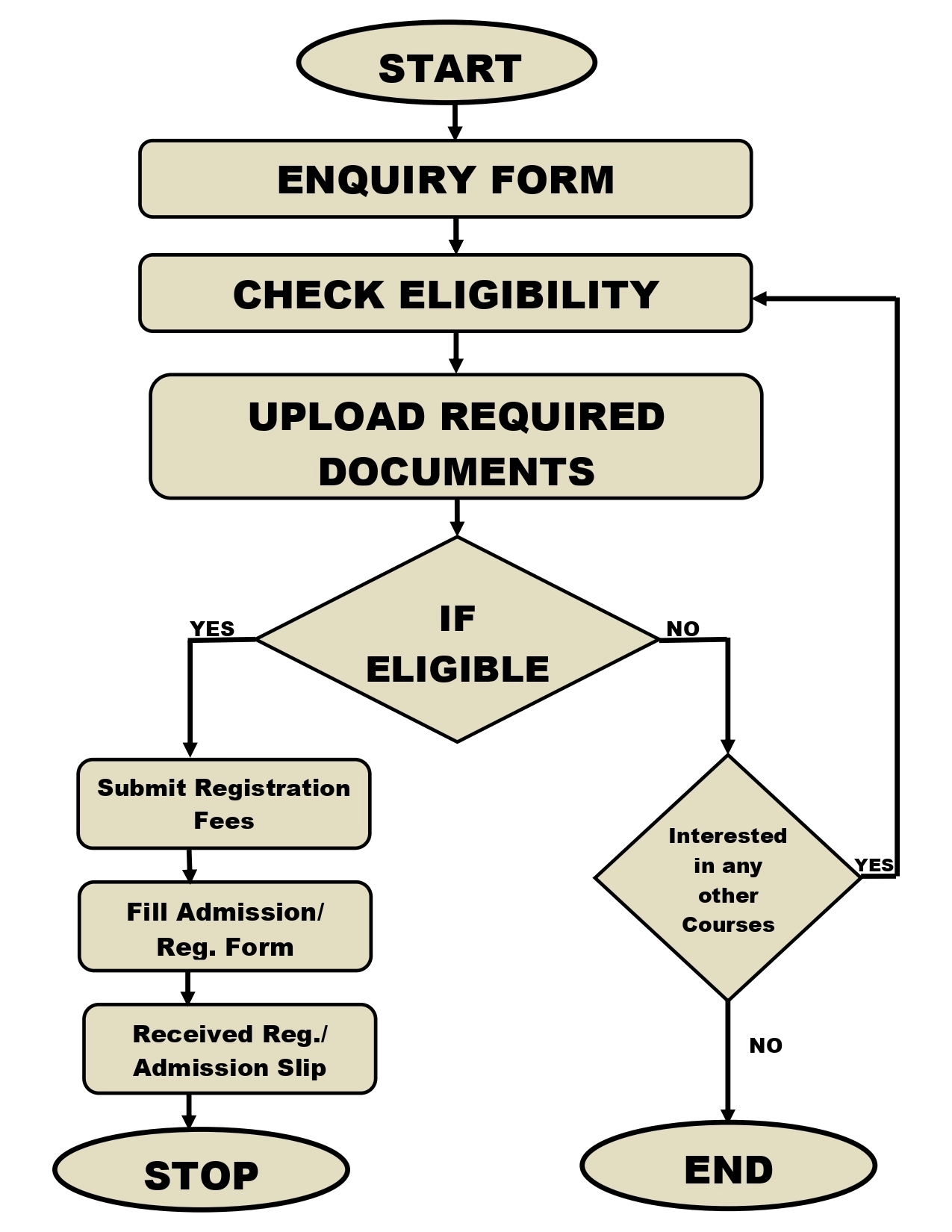 College Admission Process Flowchart