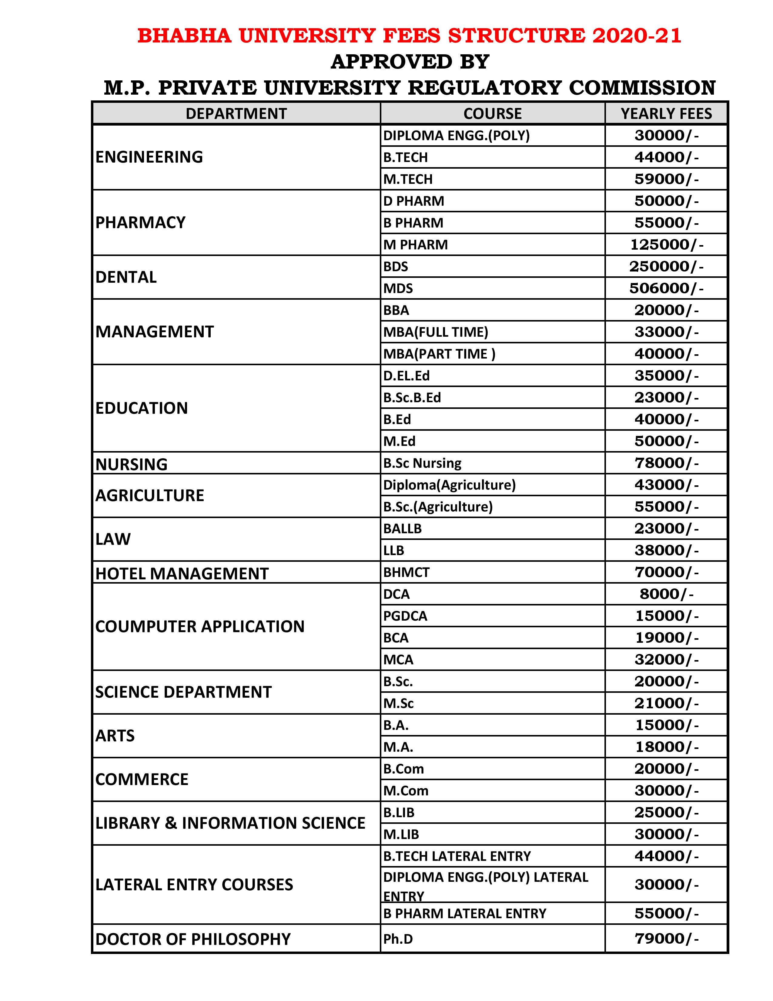 phd colleges in bhopal fees structure